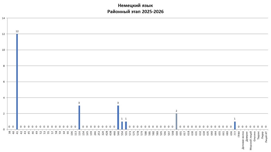 РЭ ВсОШ немецкий 2025-2026